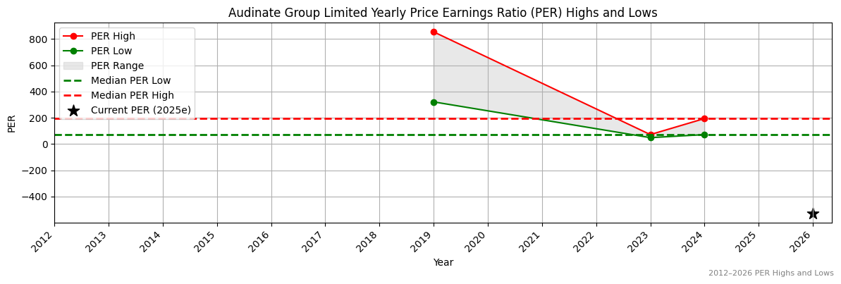 Audinate Group Limited (AD8) PER Highs and Lows (2012–2027)