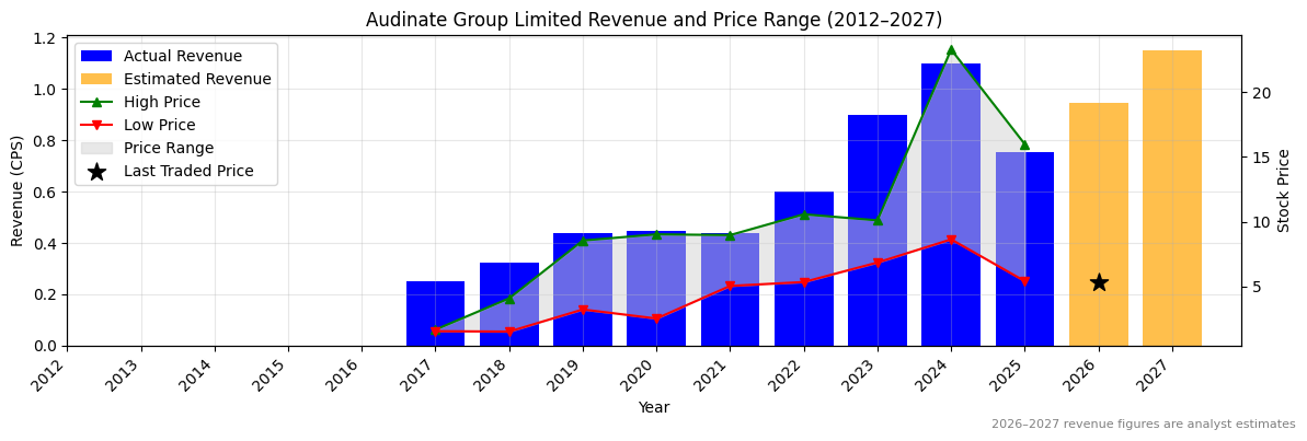 Audinate Group Limited (AD8) Revenue Chart 2012–2027