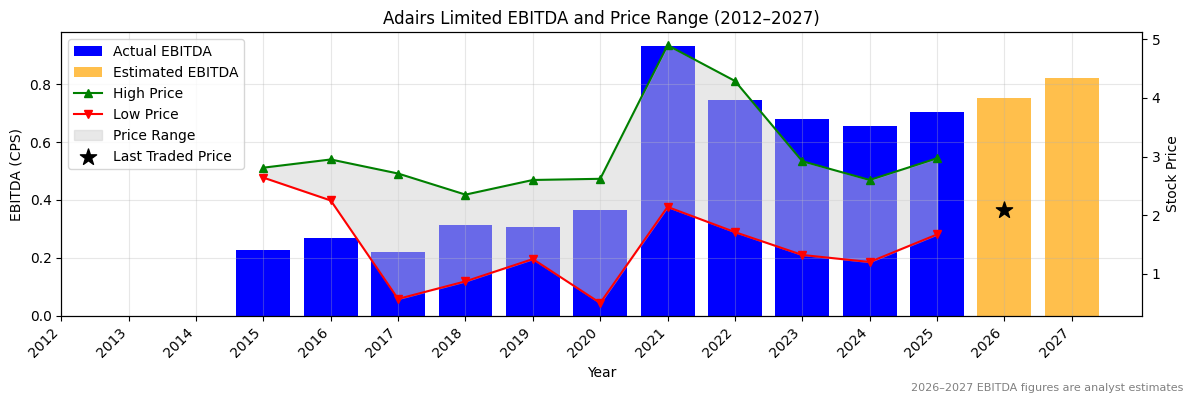 Adairs Limited (ADH) EBITDA Chart 2012–2027