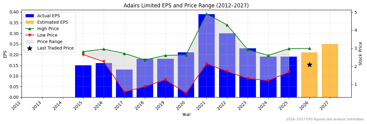Adairs Limited (ADH) Normalised EPS Chart (2012–2027)