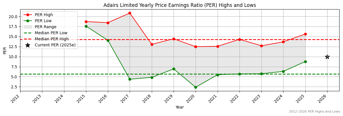 Adairs Limited (ADH) PER Highs and Lows (2012–2027)