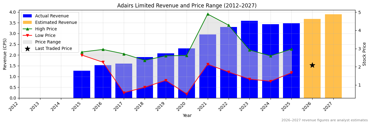 Adairs Limited (ADH) Revenue Chart 2012–2027