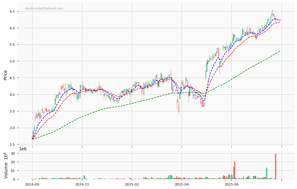 Candle share price chart for Adriatic Metals PLC (ADT) over the past 12 months, accompanied by trading volume bars and 3EMA moving averages.
