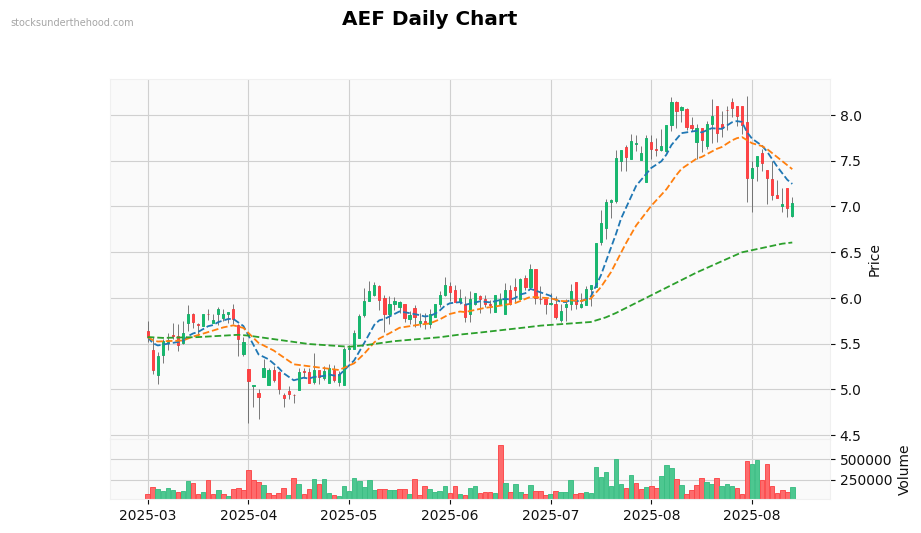 AEF Daily Chart