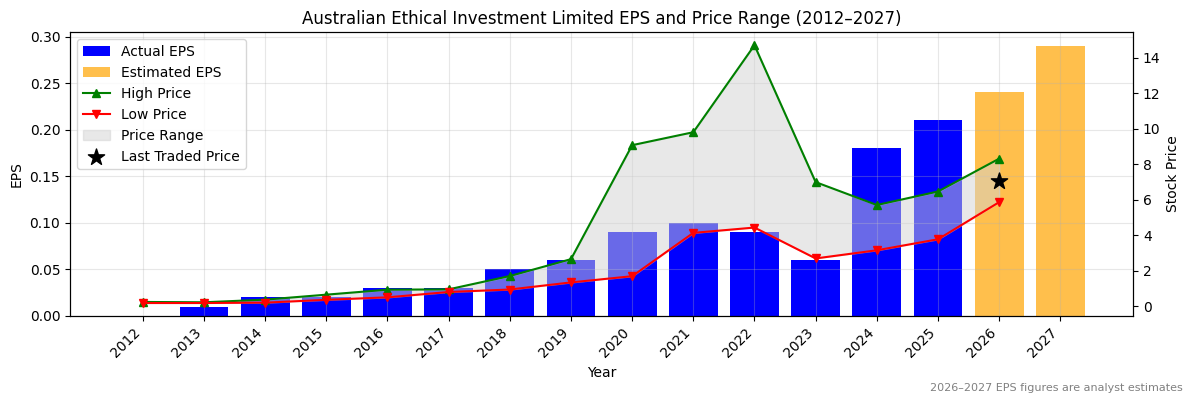 Australian Ethical Investment Limited (AEF) Normalised EPS Chart (2012–2027)