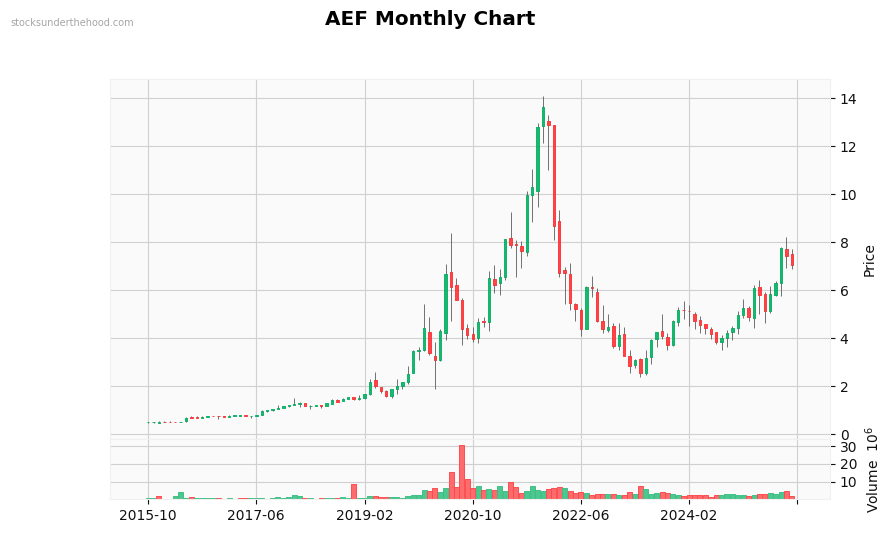 AEF Monthly Chart