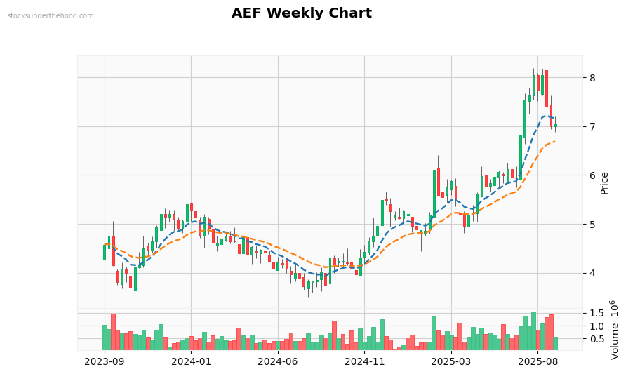 AEF Weekly Chart