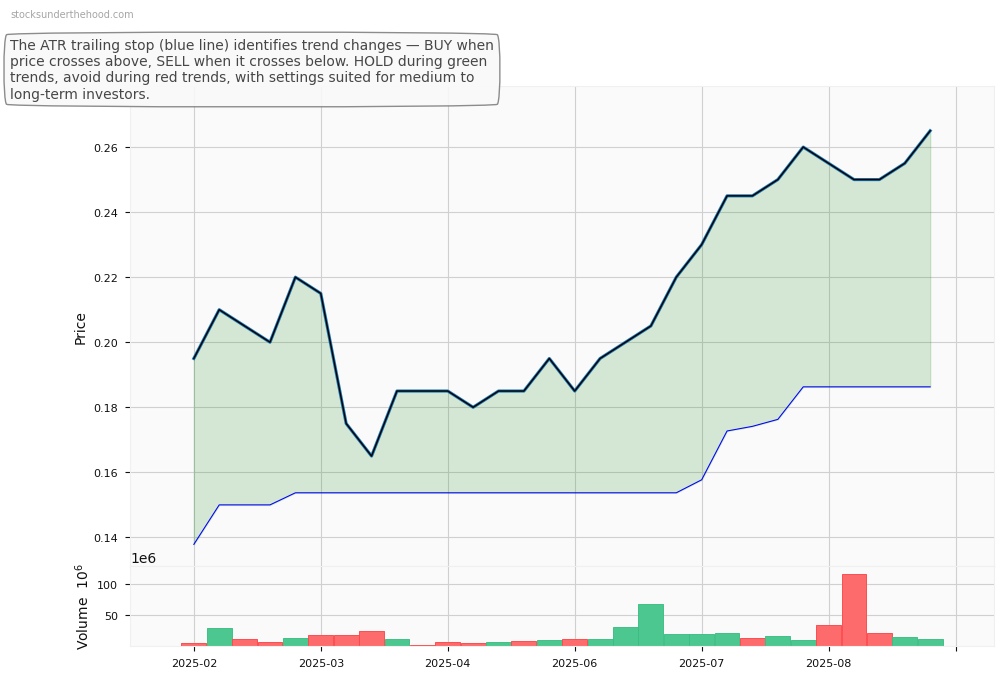 Amplitude Energy Ltd (ASX:AEL) 10-Year Weekly ATR Trailing Stop Price Chart