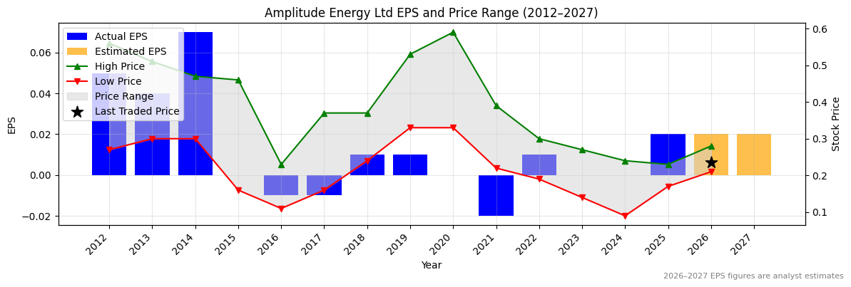 Amplitude Energy Ltd (AEL) Normalised EPS Chart (2012–2027)