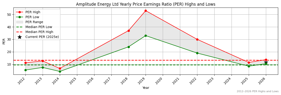 Amplitude Energy Ltd (AEL) PER Highs and Lows (2012–2027)