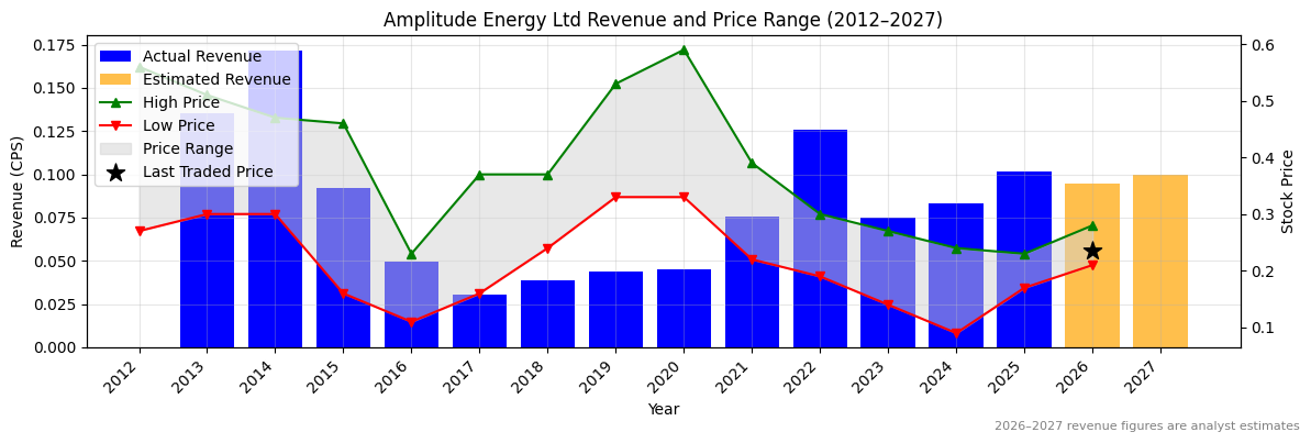 Amplitude Energy Ltd (AEL) Revenue Chart 2012–2027