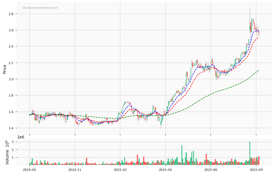Candle share price chart for Australian Finance Group Limited (AFG) over the past 12 months, accompanied by trading volume bars and 3EMA moving averages.