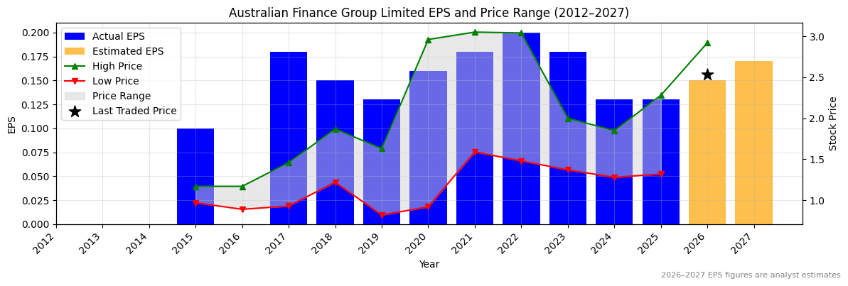 Australian Finance Group Limited (AFG) Normalised EPS Chart (2012–2027)
