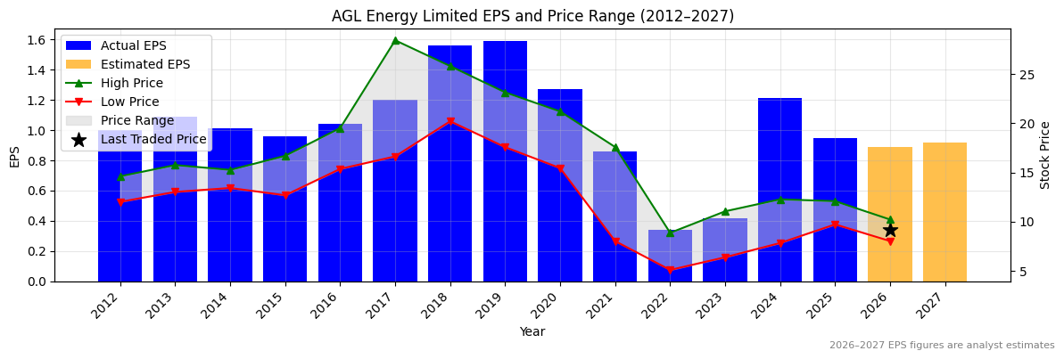 AGL Energy Limited (AGL) Normalised EPS Chart (2012–2027)