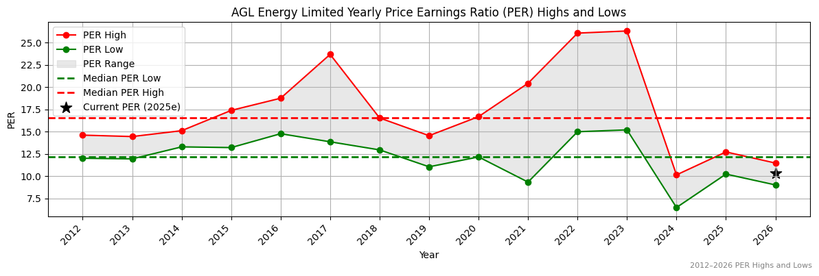 AGL Energy Limited (AGL) PER Highs and Lows (2012–2027)