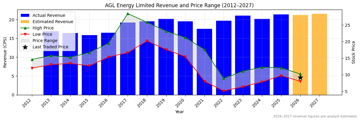 AGL Energy Limited (AGL) Revenue Chart 2012–2027