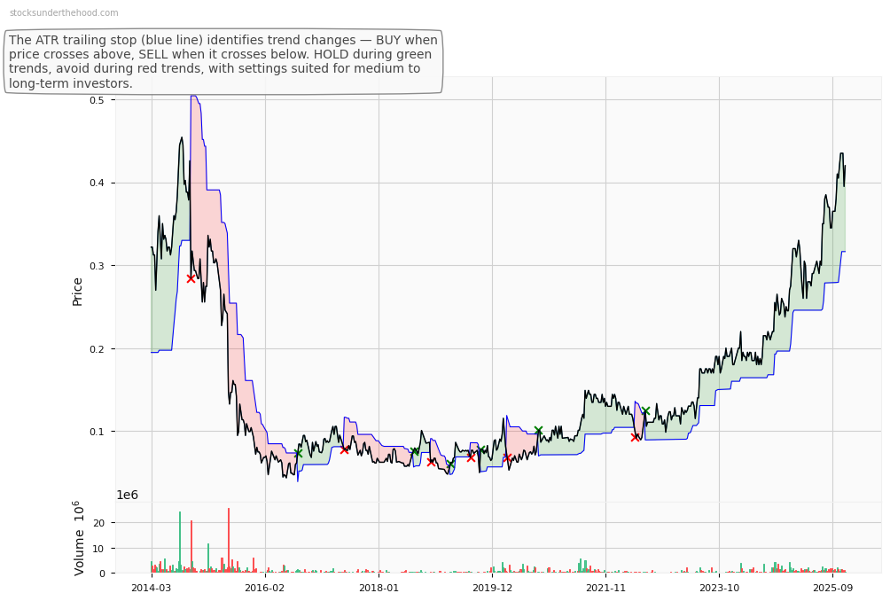Austco Healthcare Limited (AHC) 10-Year Weekly ATR Trailing Stop Price Chart