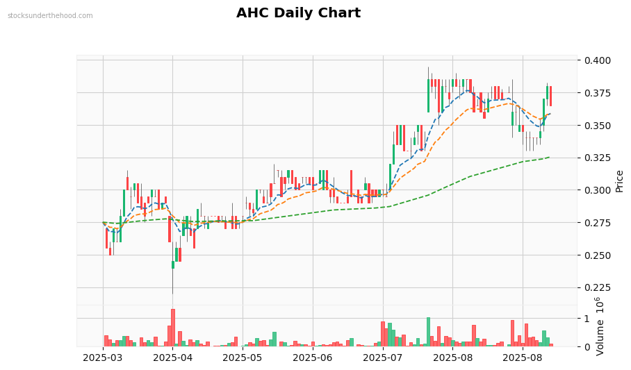 AHC Daily Chart