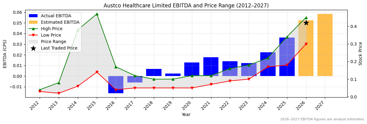 Austco Healthcare Limited (AHC) EBITDA Chart 2012–2027