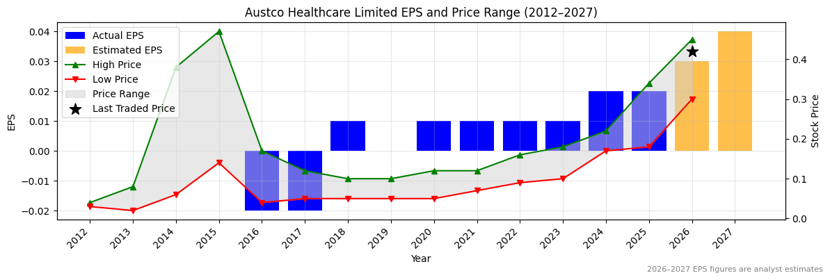 Austco Healthcare Limited (AHC) Normalised EPS Chart (2012–2027)