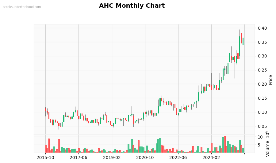 AHC Monthly Chart