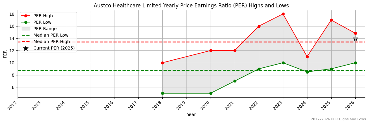 Austco Healthcare Limited (AHC) PER Highs and Lows (2012–2027)