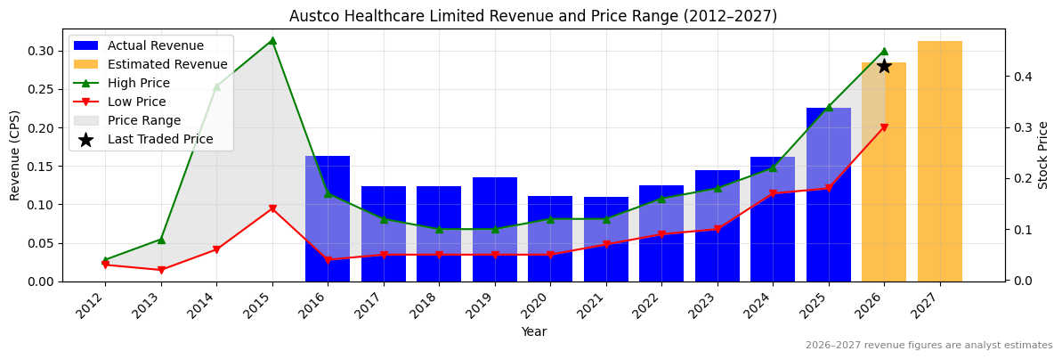 Austco Healthcare Limited (AHC) Revenue Chart 2012–2027