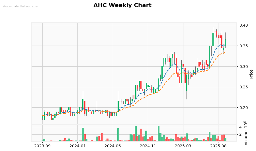 AHC Weekly Chart