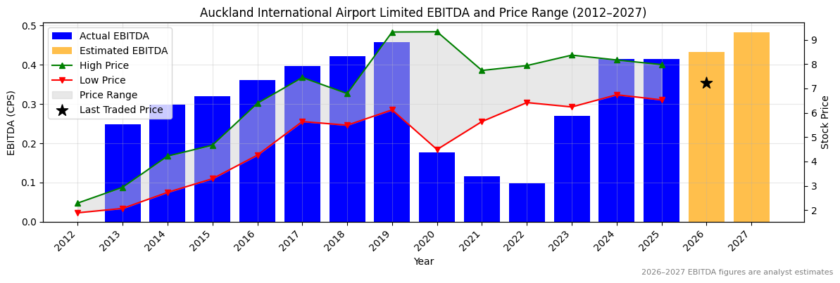 Auckland International Airport Limited (AIA) EBITDA Chart 2012–2027