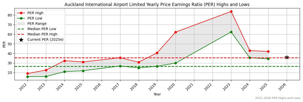 Auckland International Airport Limited (AIA) PER Highs and Lows (2012–2027)