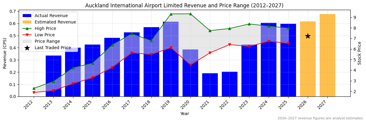 Auckland International Airport Limited (AIA) Revenue Chart 2012–2027
