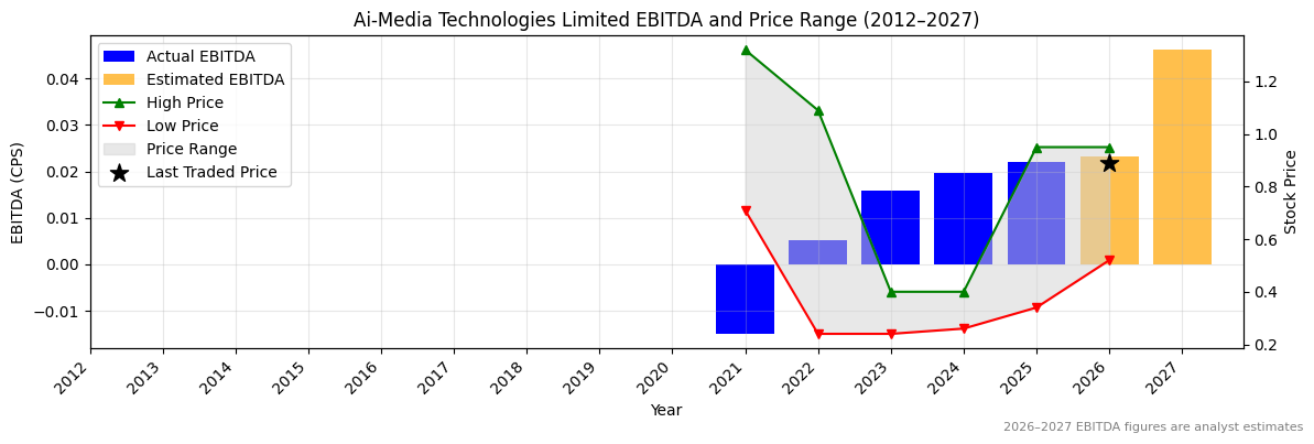 Ai-Media Technologies Limited (AIM) EBITDA Chart 2012–2027