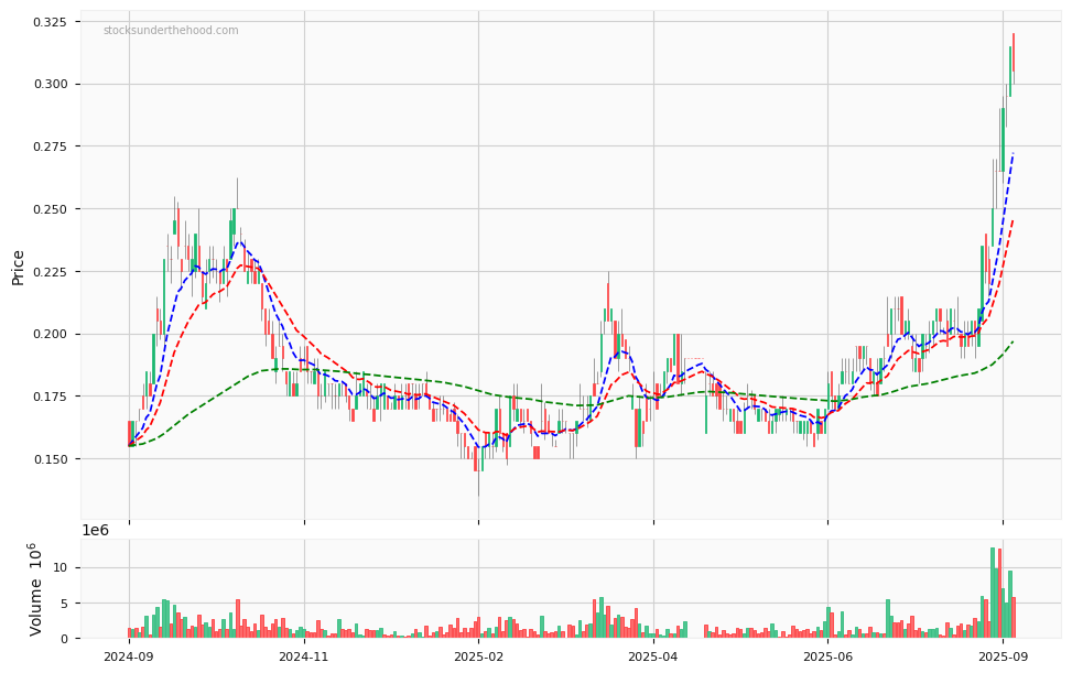 Candle share price chart for Aeris Resources Limited (AIS) over the past 12 months, accompanied by trading volume bars and 3EMA moving averages.