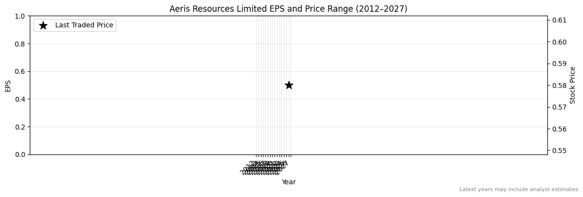 Aeris Resources Limited (AIS) Normalised EPS Chart (2012–2027)