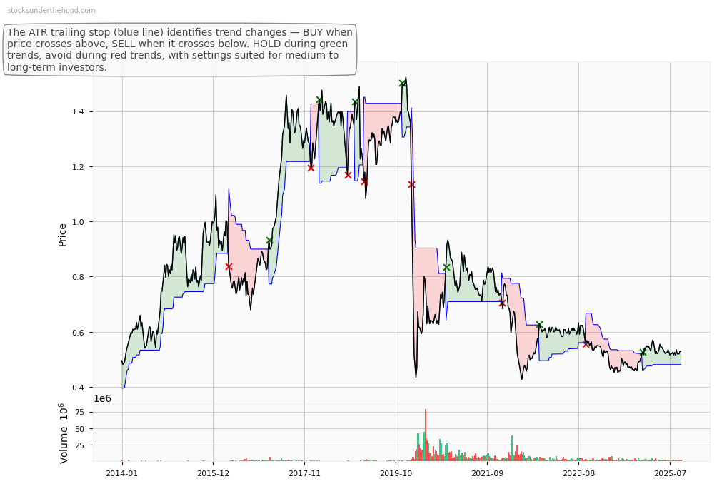 Air New Zealand Limited (AIZ) 10-Year Weekly ATR Trailing Stop Price Chart