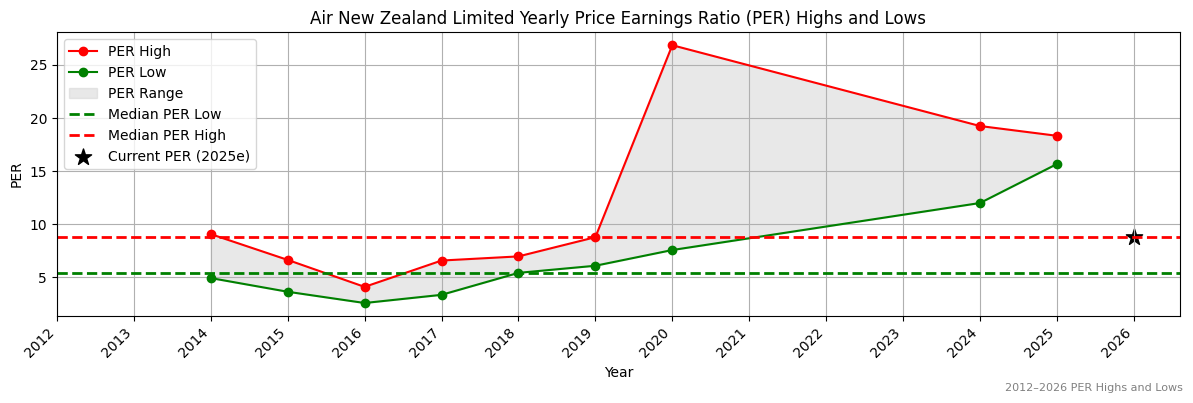 Air New Zealand Limited (AIZ) PER Highs and Lows (2012–2027)