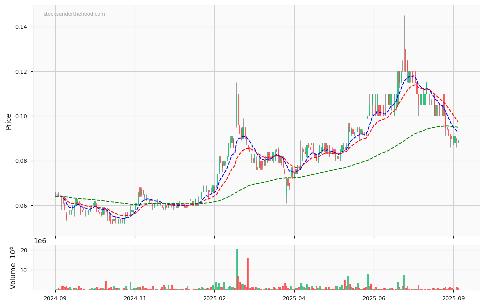 Candle share price chart for Alcidion Group Limited (ALC) over the past 12 months, accompanied by trading volume bars and 3EMA moving averages.