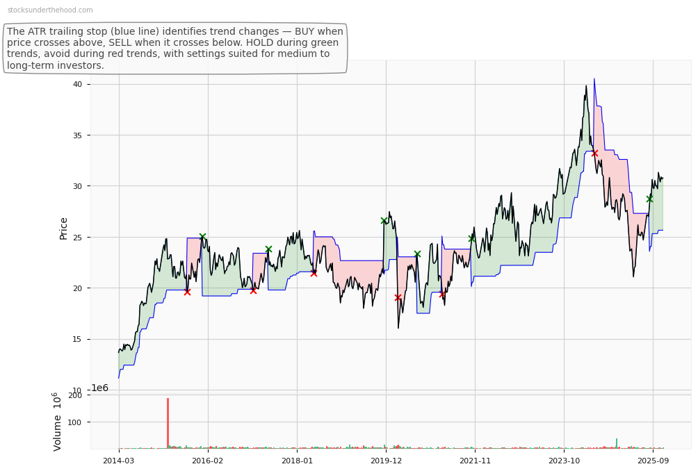Ampol Limited (ALD) 10-Year Weekly ATR Trailing Stop Price Chart