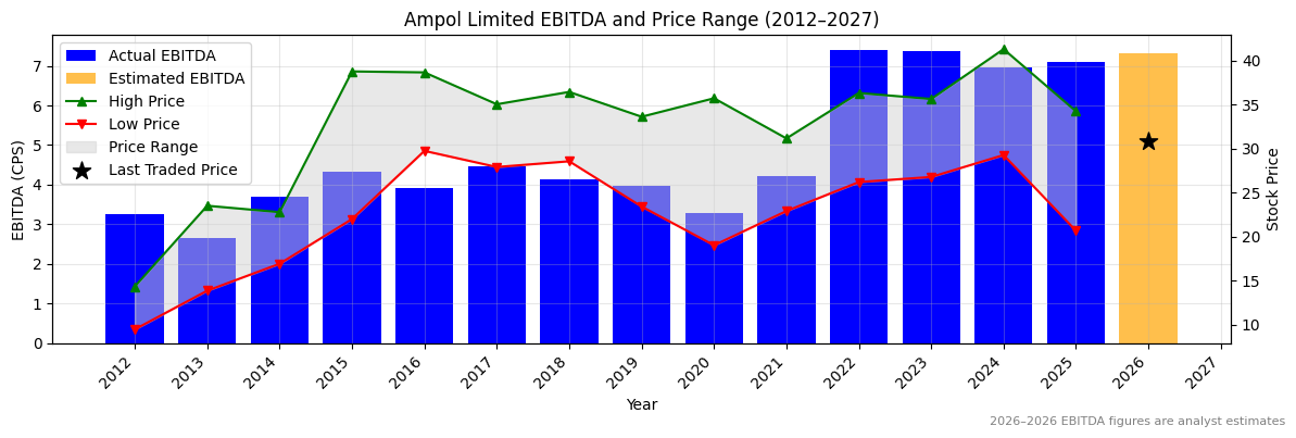 Ampol Limited (ALD) EBITDA Chart 2012–2027