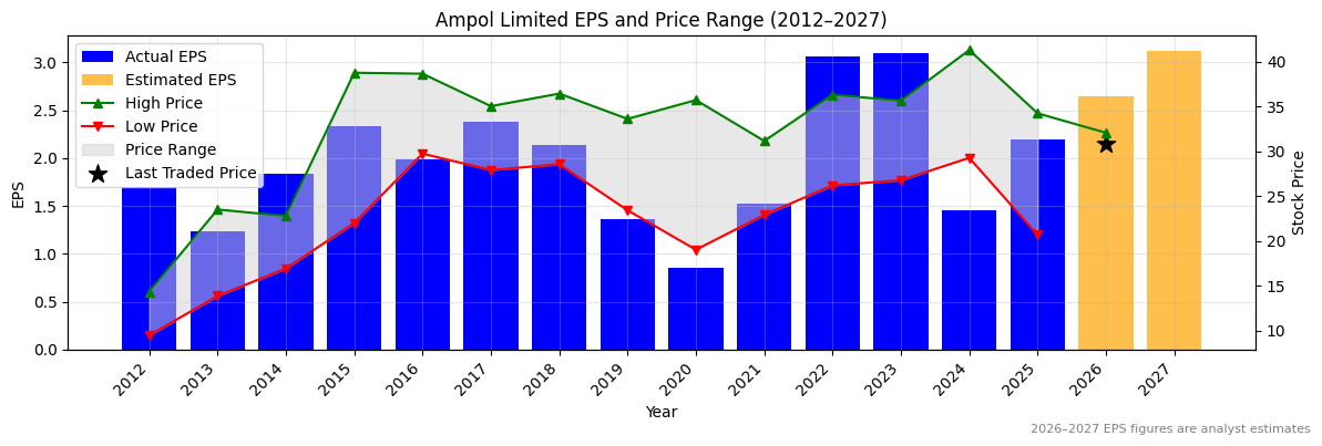 Ampol Limited (ALD) Normalised EPS Chart (2012–2027)