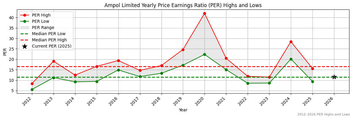 Ampol Limited (ALD) PER Highs and Lows (2012–2027)