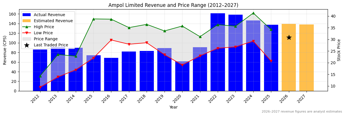 Ampol Limited (ALD) Revenue Chart 2012–2027