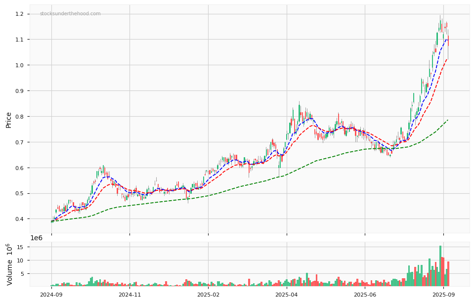 Candle share price chart for Alkane Resources Ltd (ALK) over the past 12 months, accompanied by trading volume bars and 3EMA moving averages.