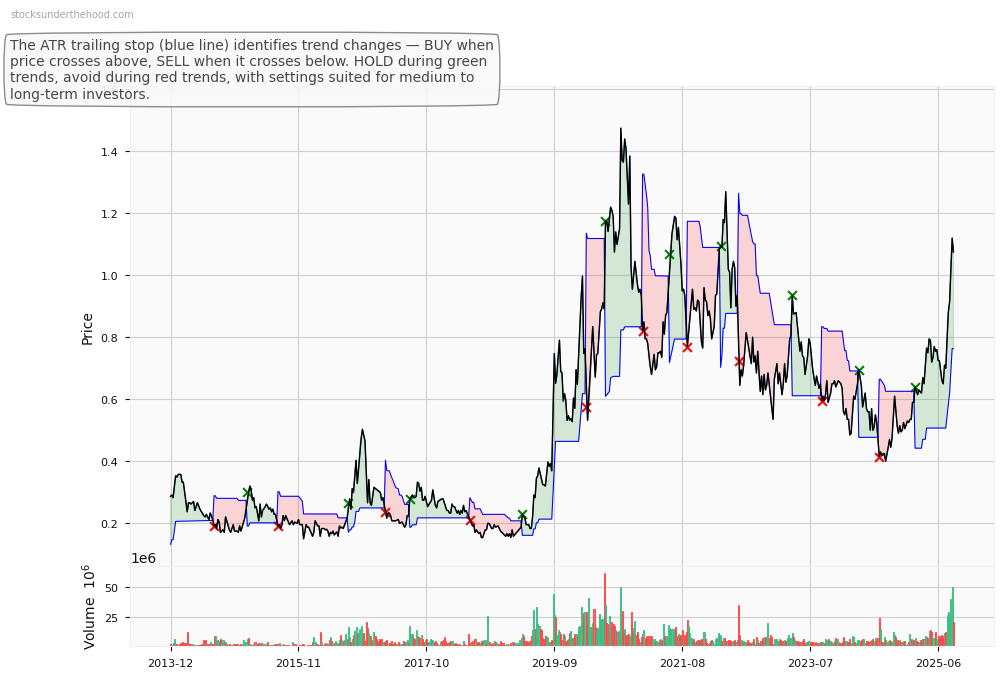 Alkane Resources Ltd (ASX:ALK) 10-Year Weekly ATR Trailing Stop Price Chart