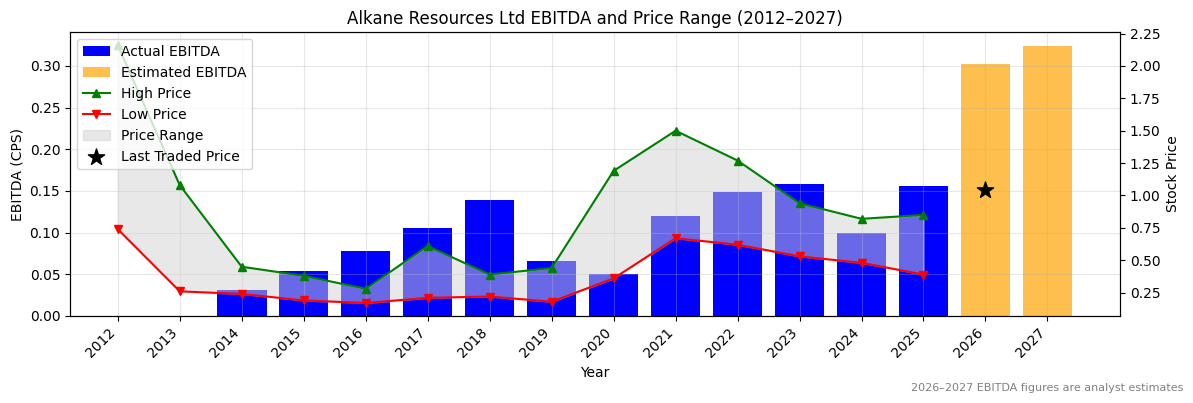 Alkane Resources Ltd (ALK) EBITDA Chart 2012–2027