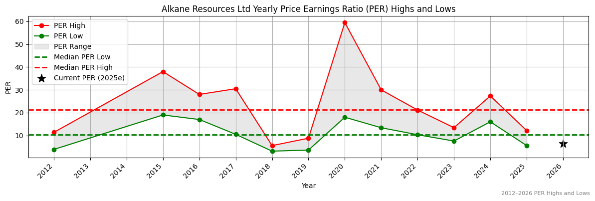 Alkane Resources Ltd (ALK) PER Highs and Lows (2012–2027)