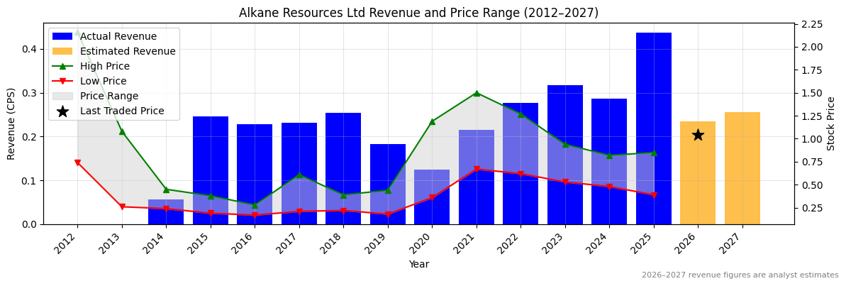 Alkane Resources Ltd (ALK) Revenue Chart 2012–2027