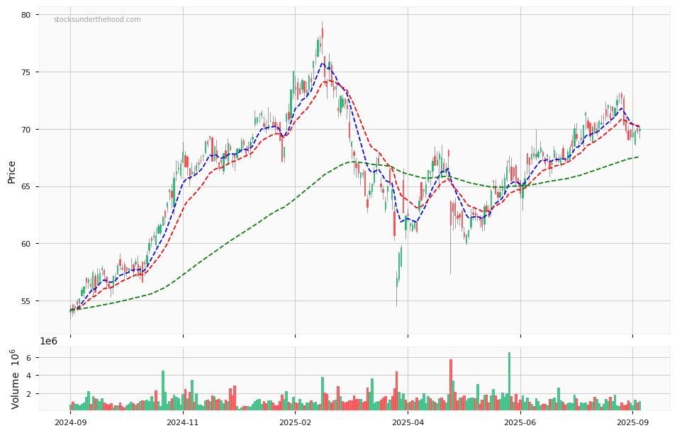Candle share price chart for Aristocrat Leisure Limited (ALL) over the past 12 months, accompanied by trading volume bars and 3EMA moving averages.
