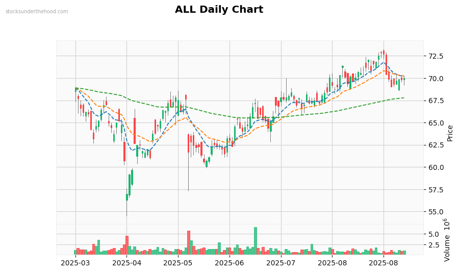 ALL Daily Chart