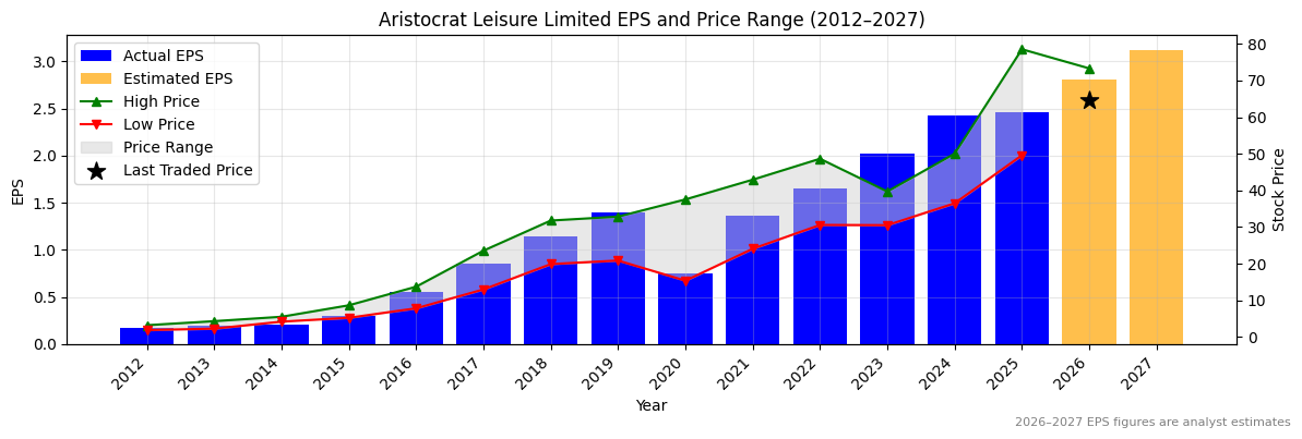 Aristocrat Leisure Limited (ALL) Normalised EPS Chart (2012–2027)
